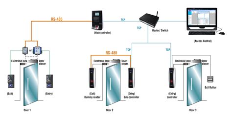 Access Systems .